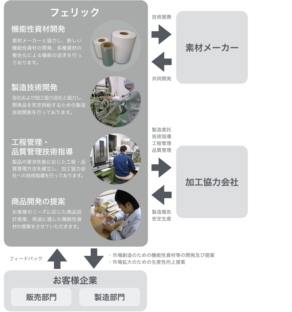 フェリックの提案スタイル